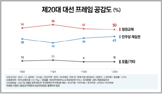 리서치뷰가 UPI뉴스 의뢰로 실시해 2일 발표한 2021년도 12월말 정기조사 여론조사 결과 중 '제20대 대선 프레임 공감도' 설문 결과 그래프.<리서치뷰 블로그>